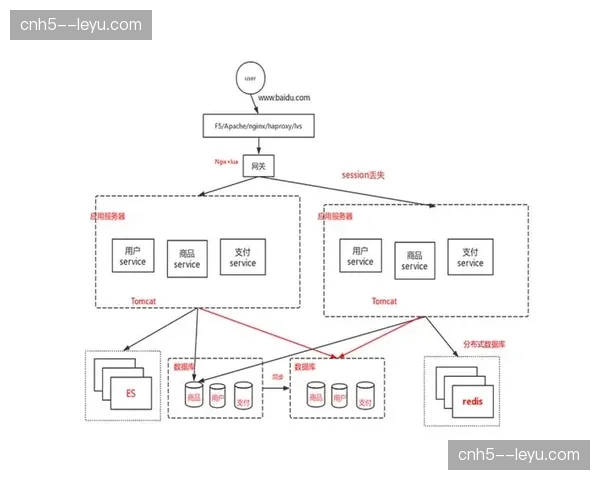 分布式数据库架构升级 支撑场内百万次交互请求瞬时写入 分布式数据库架构升级 支撑场内百万次交互请求瞬时写入